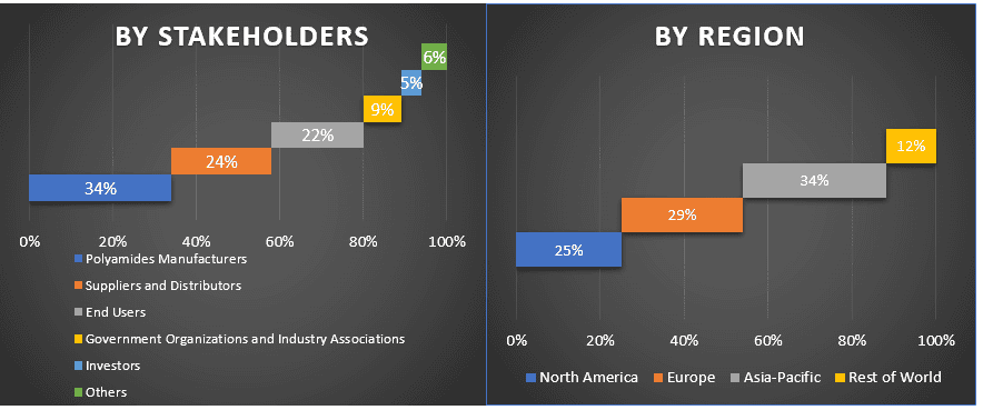 Polyamide Market