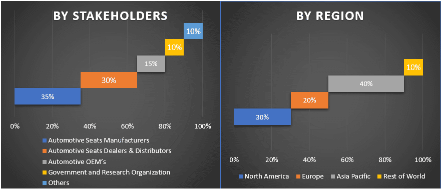 Automotive Seats Market