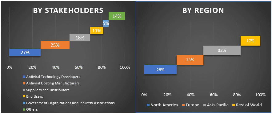 Antiviral Coating Market