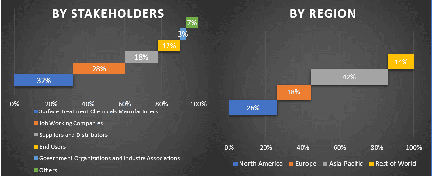 Surface Treatment Chemicals Market