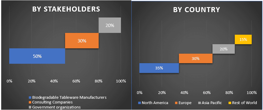 Biodegradable Tableware Market