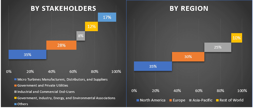 Micro Turbines Market