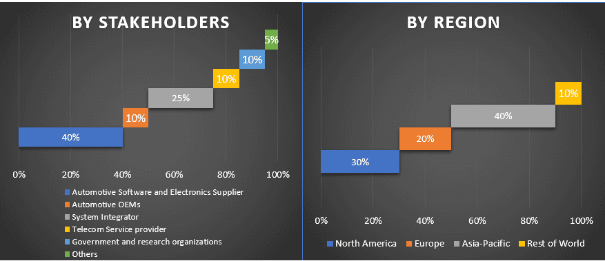 Automotive Software Management System Market