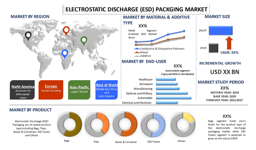 Electrostatic Discharge (ESD) Packaging Market