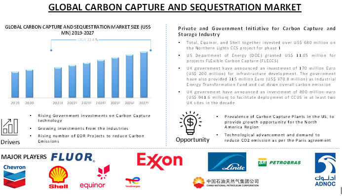 Carbon Capture and Sequestration Market