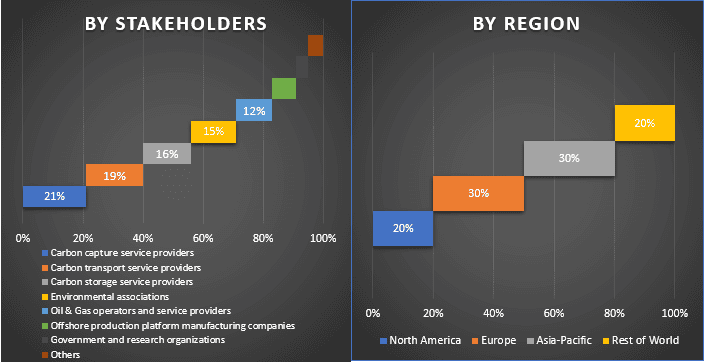 Carbon Capture and Sequestration market 3