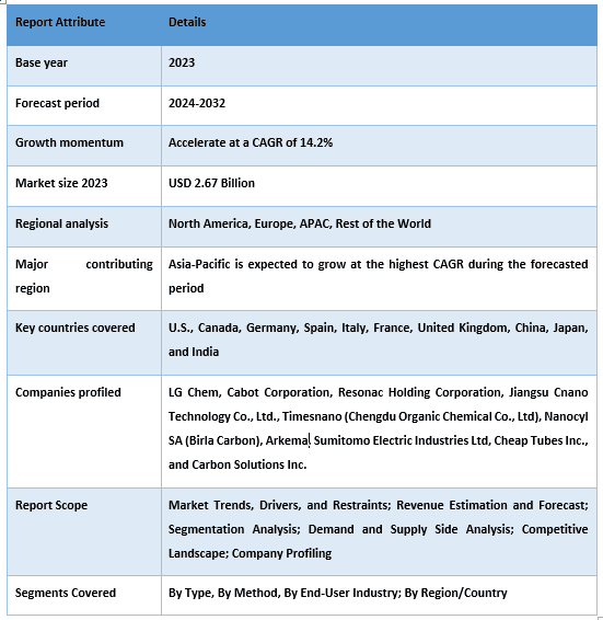 Carbon Nanotubes (CNT) Market Report Coverage.PNG