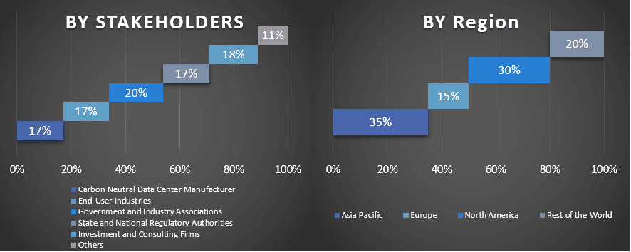 Carbon Neutral Data Center Market 2