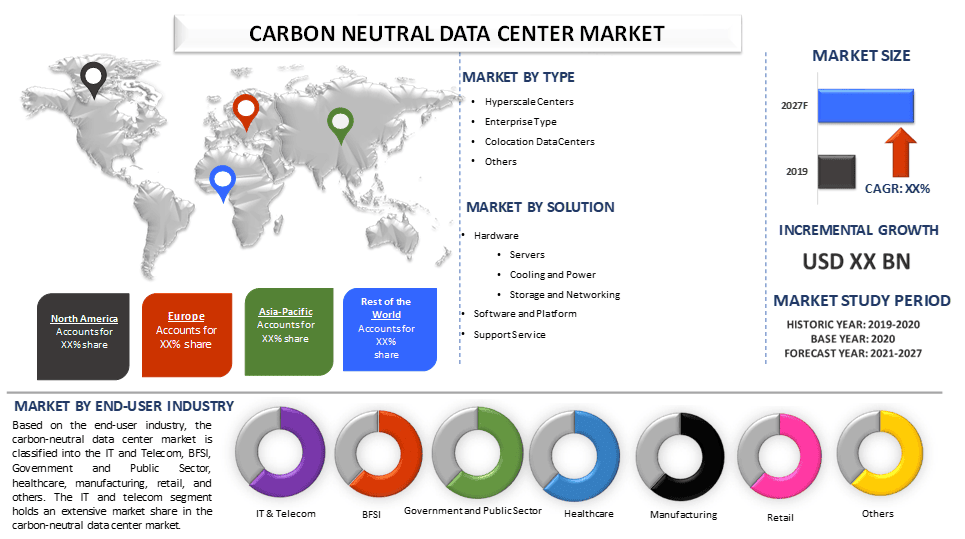 Carbon Neutral Data Center Market 3