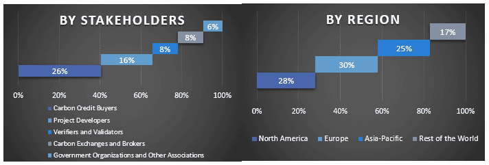 Carbon Offset and Carbon Credit Trading Service Market