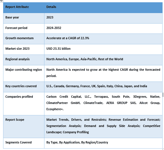 Carbon Offset and Carbon Credit Trading Service Market Report Coverage