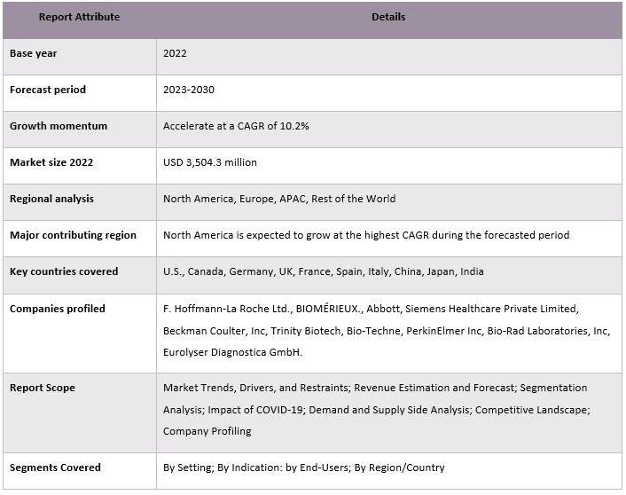 Cardiac Troponin Market