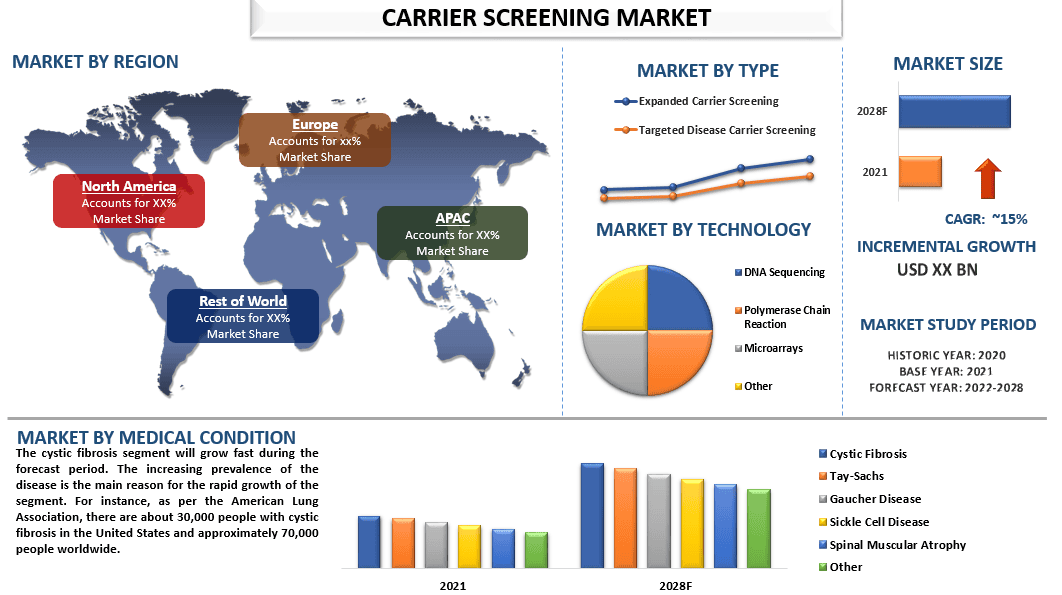 Carrier Screening Market