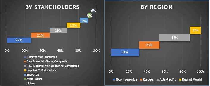 Catalysts Market 1