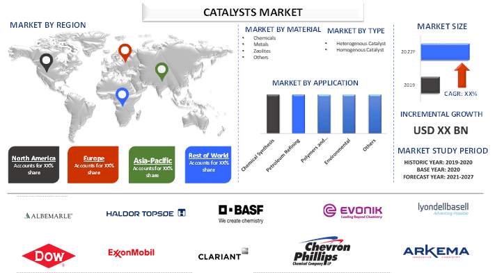 Catalysts Market 2