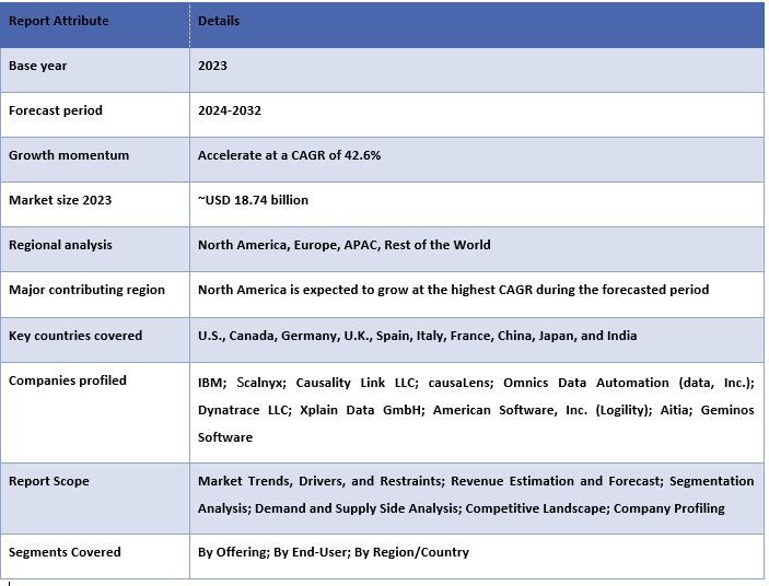 Causal AI Market Report Coverage