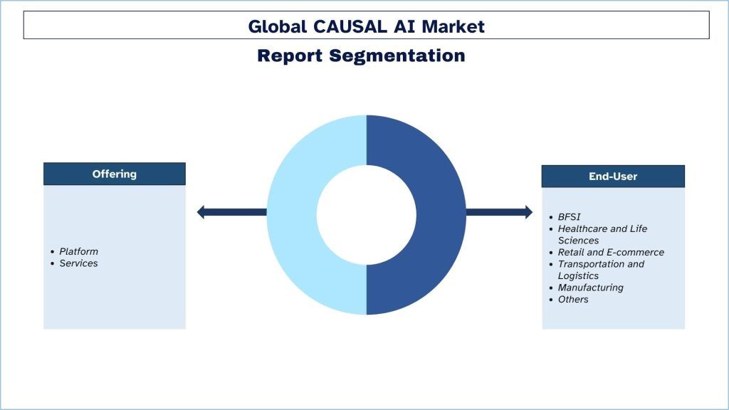 Causal AI Market Segmentation