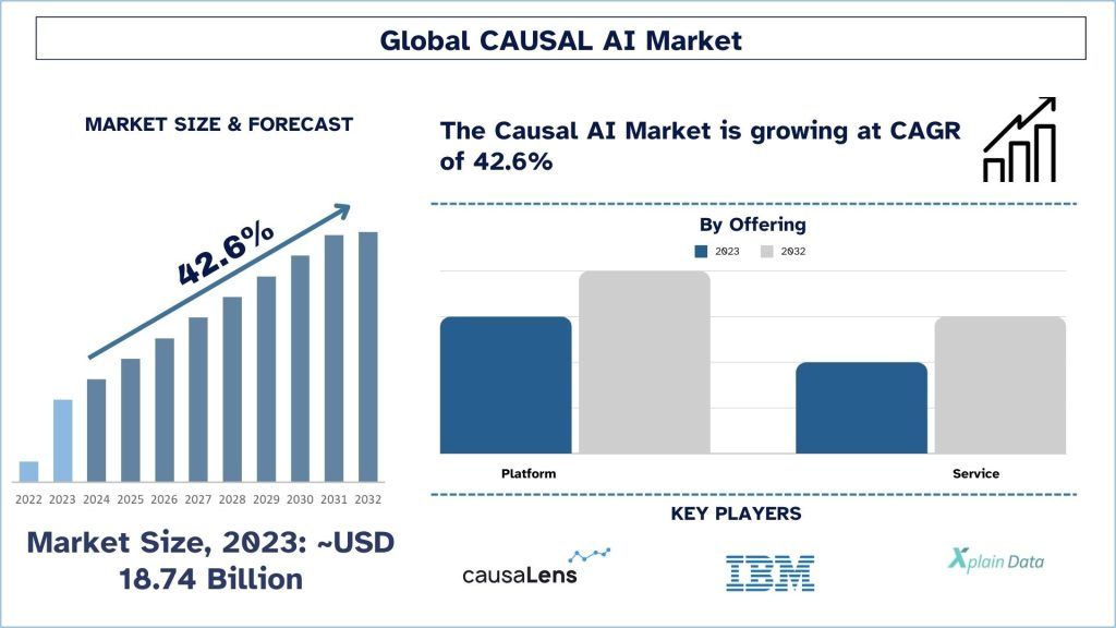 Causal AI Market Size & Forecast