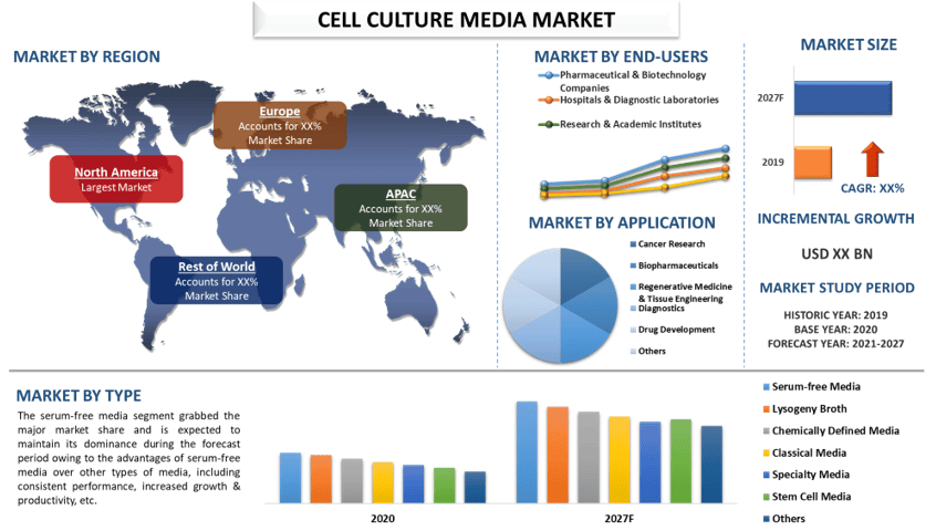 Cell Culture Media Market 2