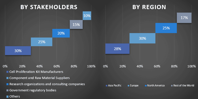 Cell Proliferation Kit Market