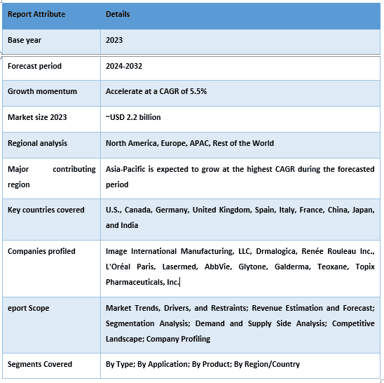 Chemical Peel Market Report Coverage