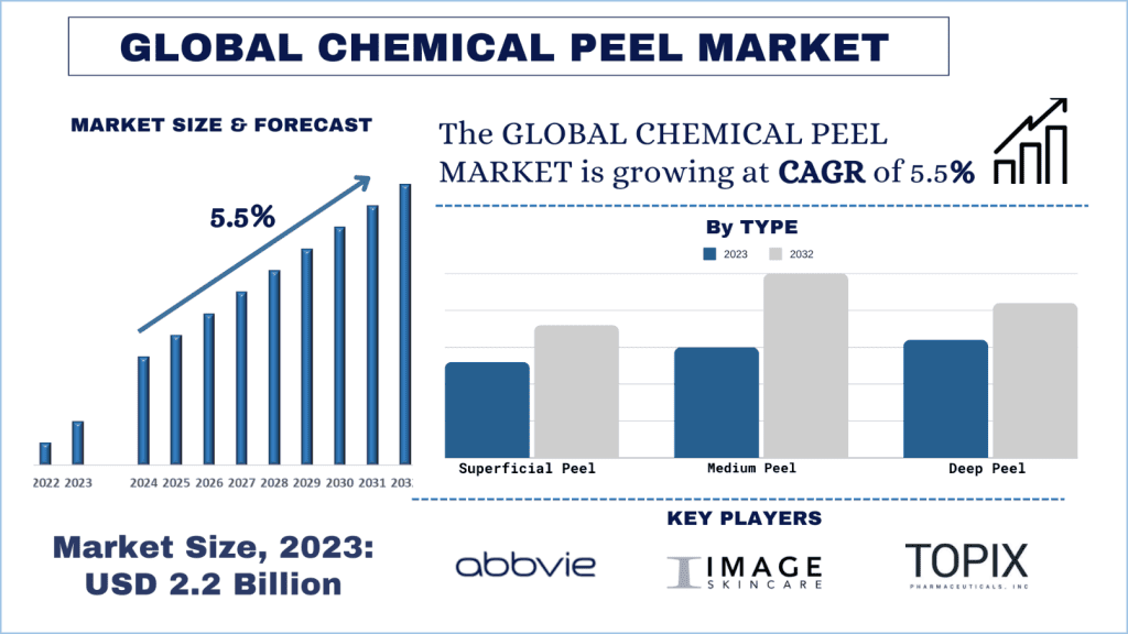 Chemical Peel Market size and forecast