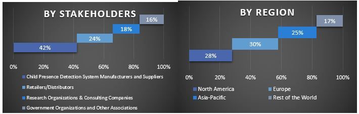 Child Presence Detection System Market Graph