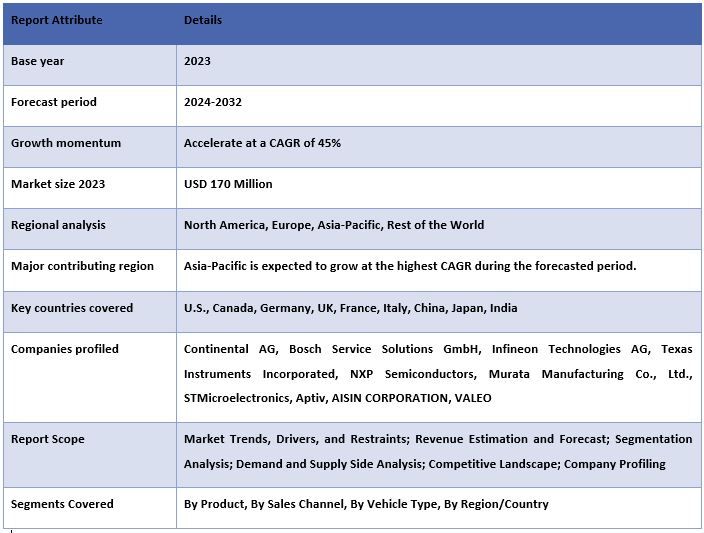 Child Presence Detection System Market Report Coverage