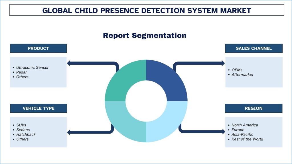 Child Presence Detection System Market Segmentation