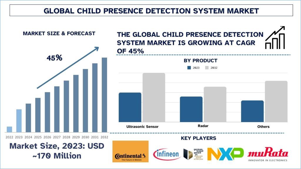 Child Presence Detection System Market Size & Forecast