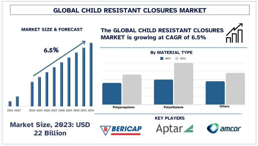 Child Resistant Closures Market