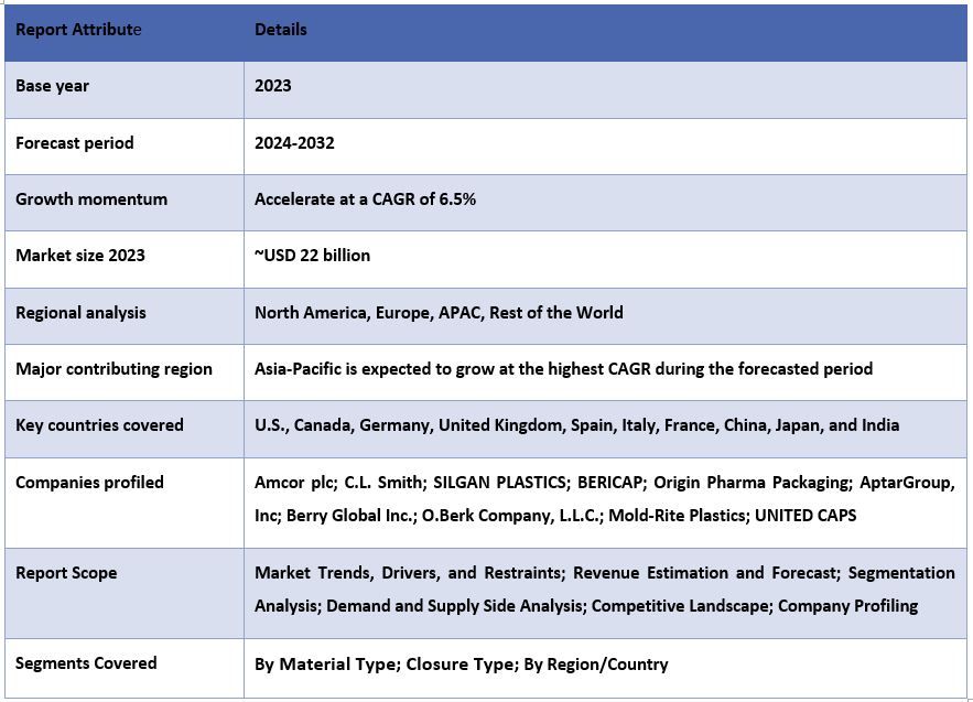 Child Resistant Closures Market Report Coverage