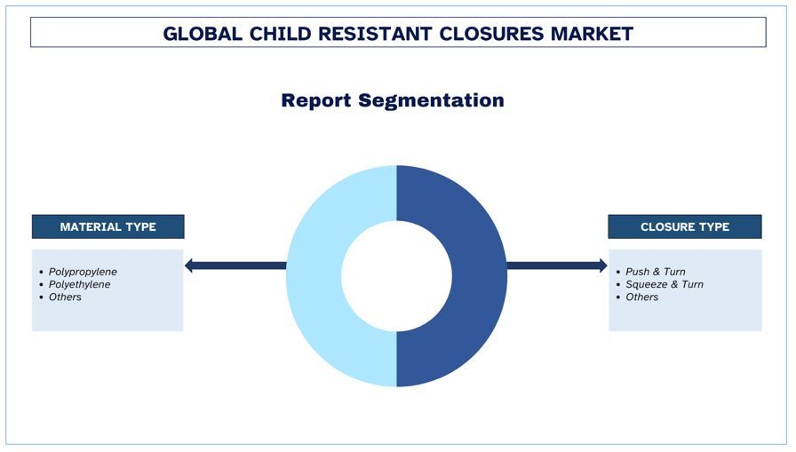 Child Resistant Closures Market Segment