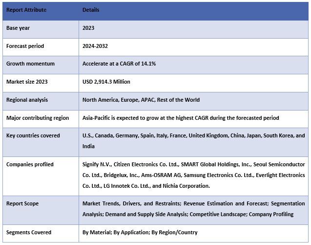 Chip On Board LED Market Report Coverage