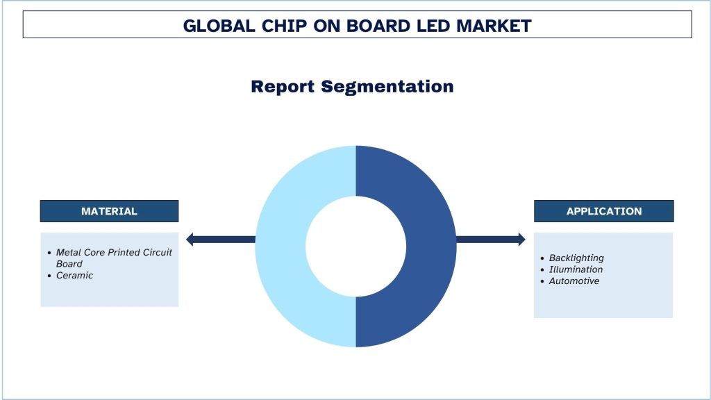 Chip On Board LED Market Segmentation