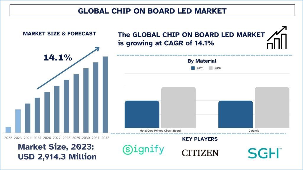 Chip On Board LED Market Size & Forecast