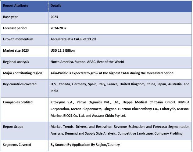 Chitosan Market Report Coverage