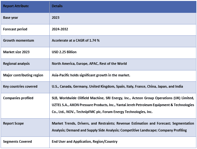 Choke and Kill Manifold Market Report Coverage