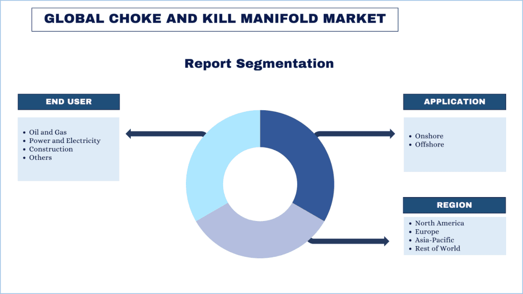 Choke and Kill Manifold Market Segmentation