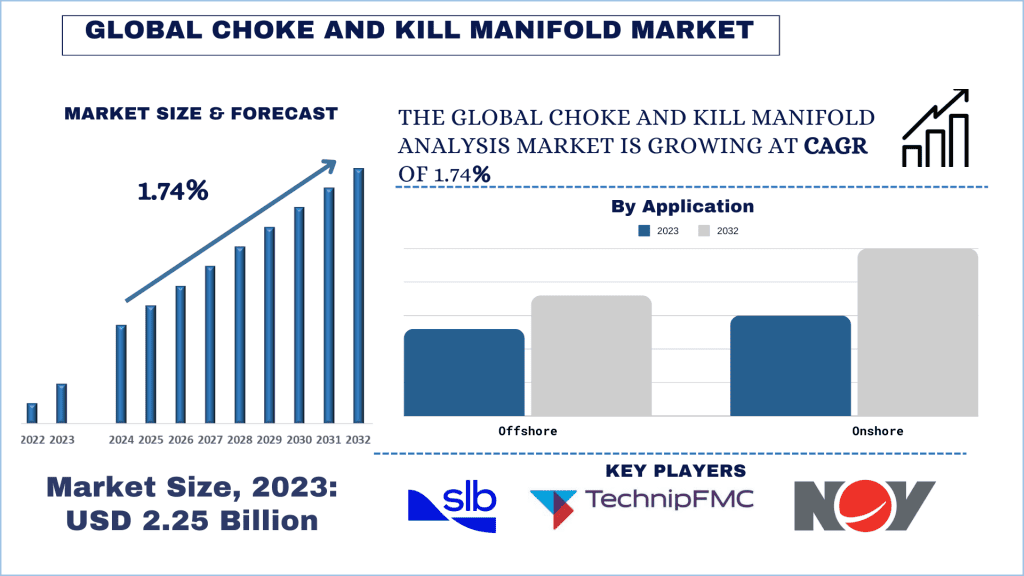 Choke and Kill Manifold Market Size & Forecast