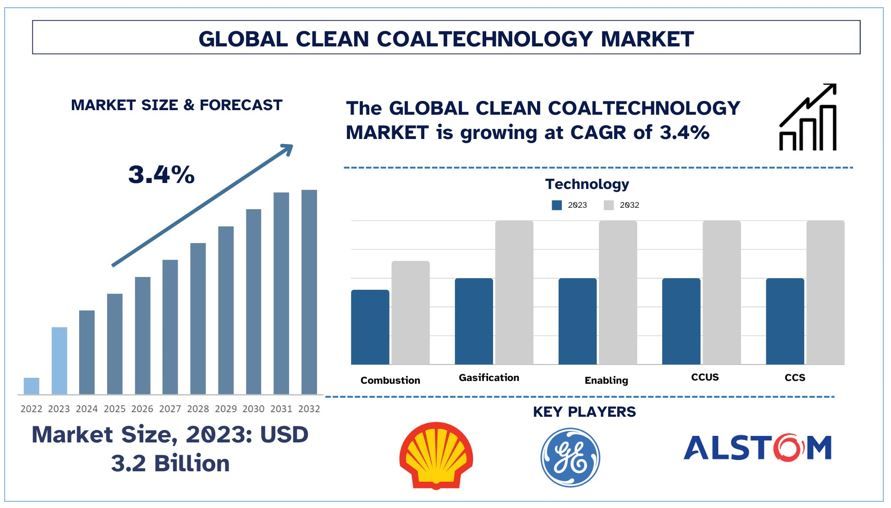 Clean Coal Technology Market Forecast