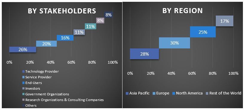 Clean Coal Technology Market Graph