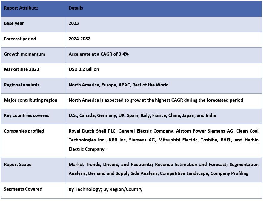 Clean Coal Technology Market Report Coverage