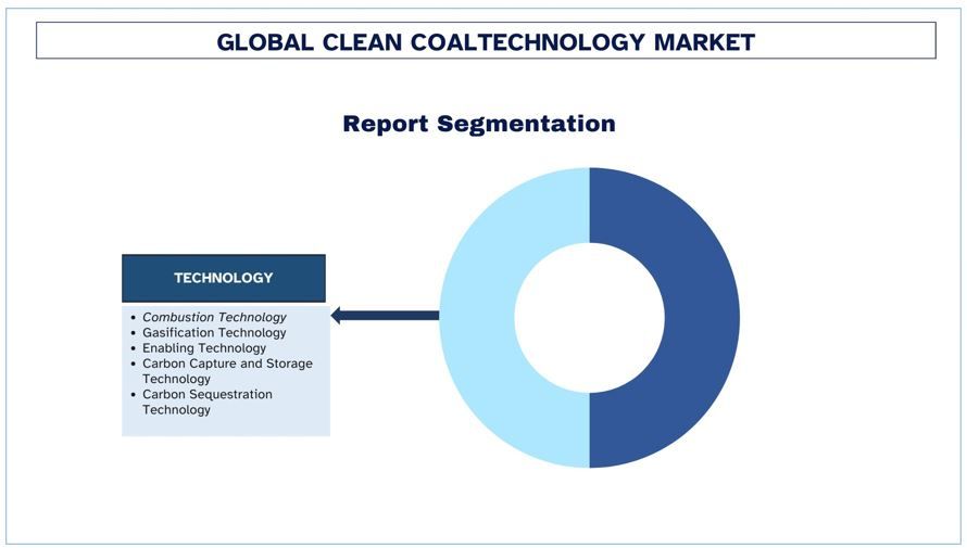 Clean Coal Technology Market Segment