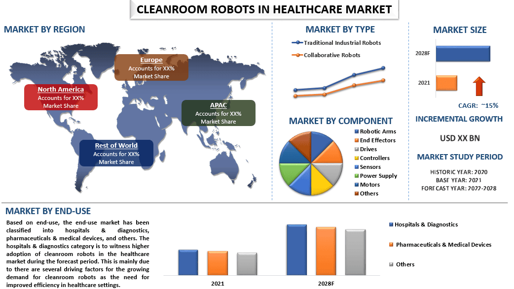 Cleanroom Robots In Healthcare Market