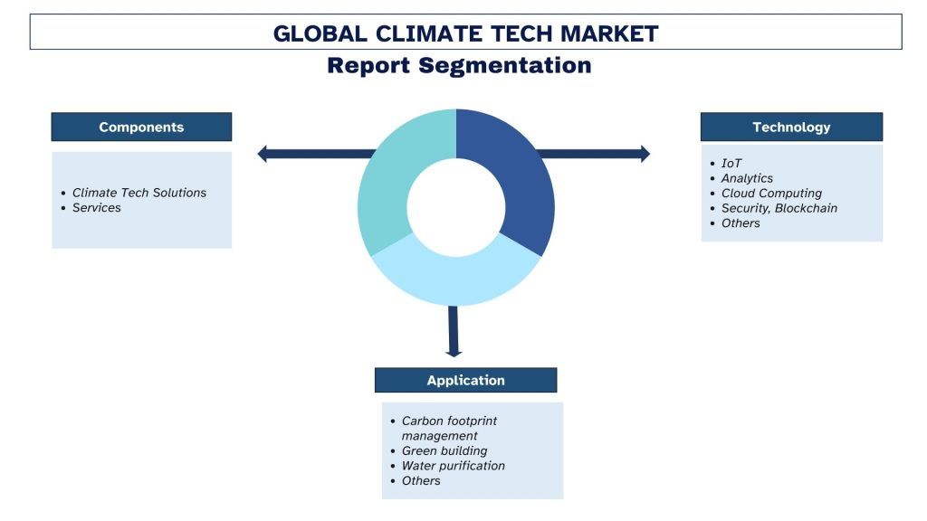 Climate Tech Market Segmentation