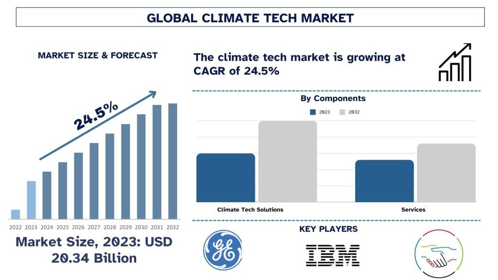 Climate Tech Market Size & Forecast