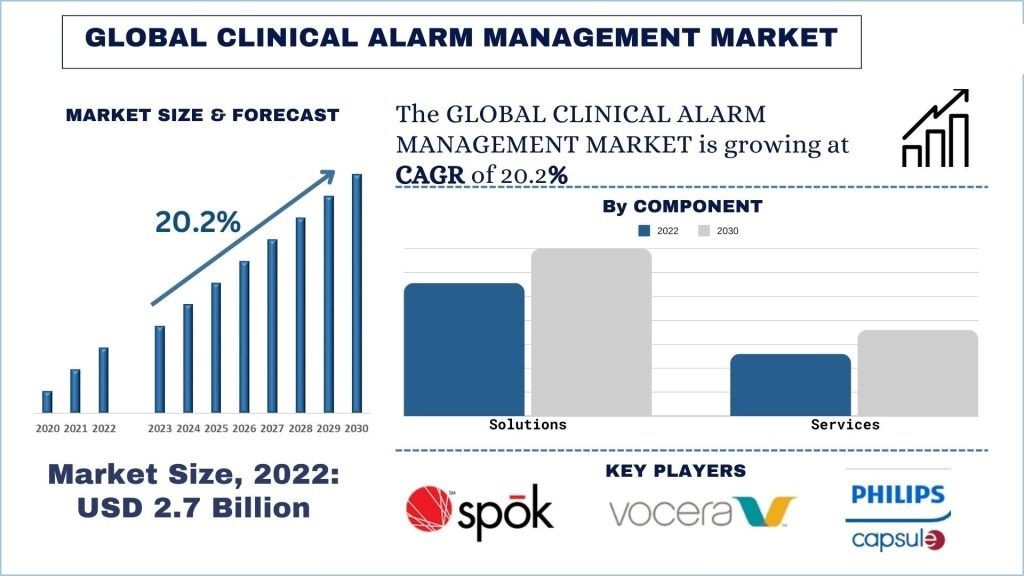 Clinical Alarm Management Market size & forecast