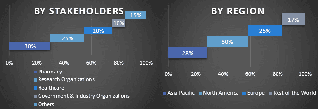 Clinical Disorder Treatment Market