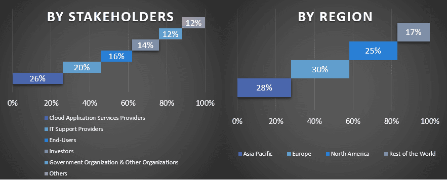 Cloud Applications Market 2